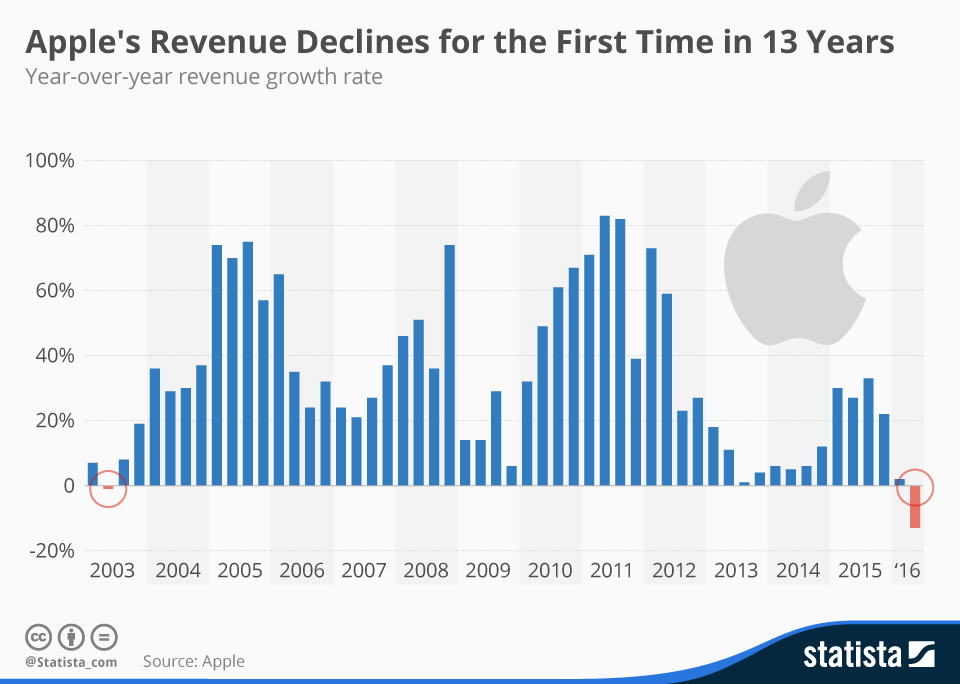 Futuristic illustration depicting a decline in iPhone sales and rising production costs in the smartphone market.