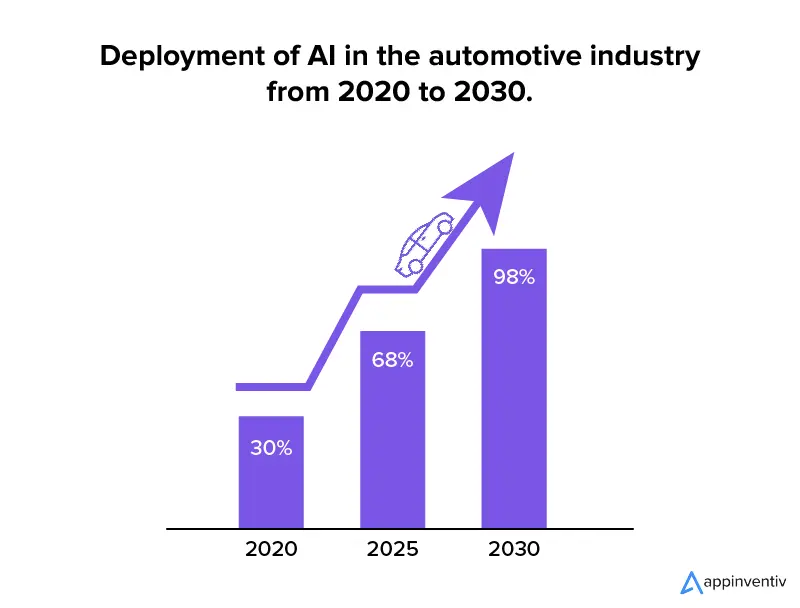 Illustration showing the competitive landscape in the automotive sector involving artificial intelligence investments and challenges.