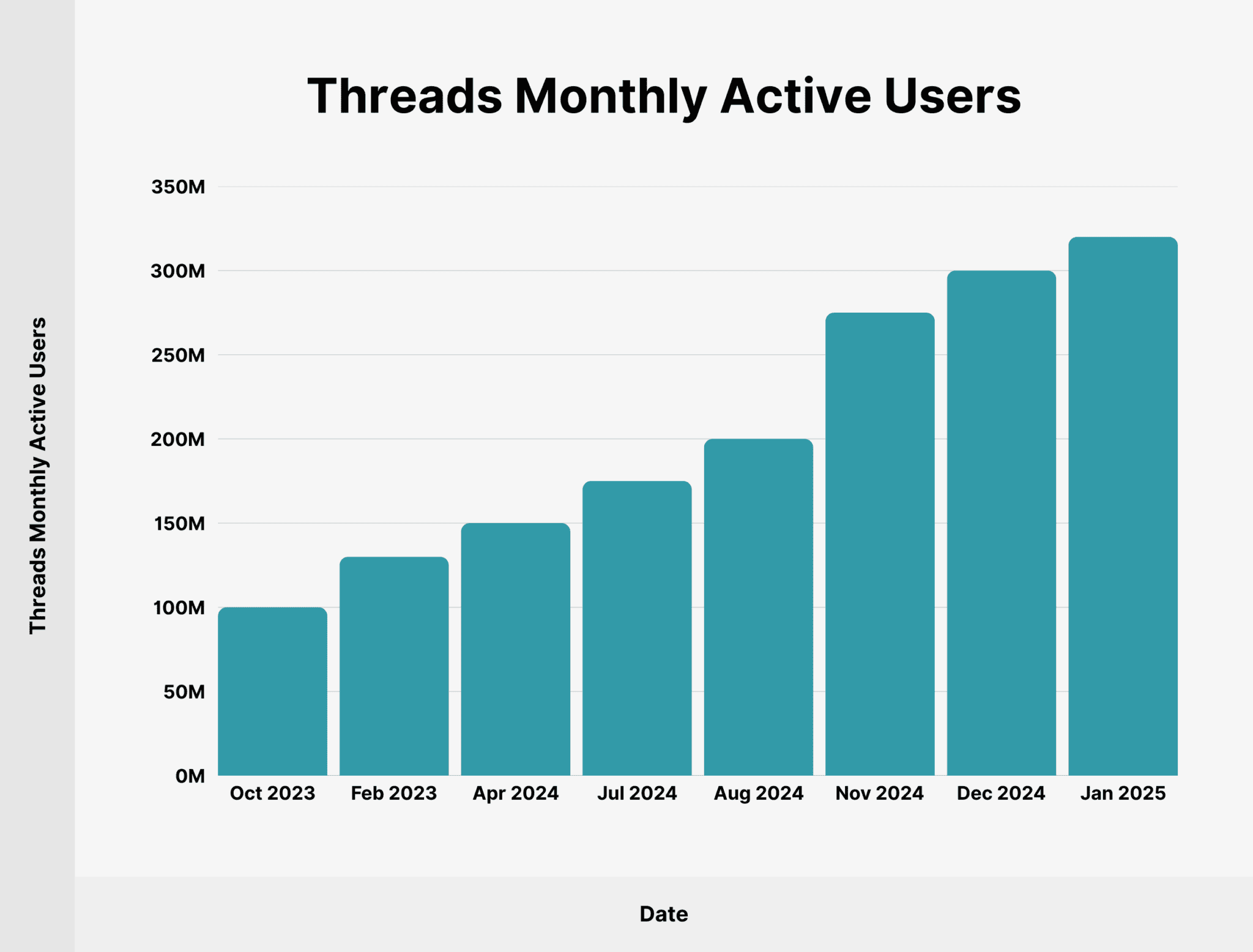 Infographic showing the comparison of daily active mobile users between Meta's Threads and X in 2026.