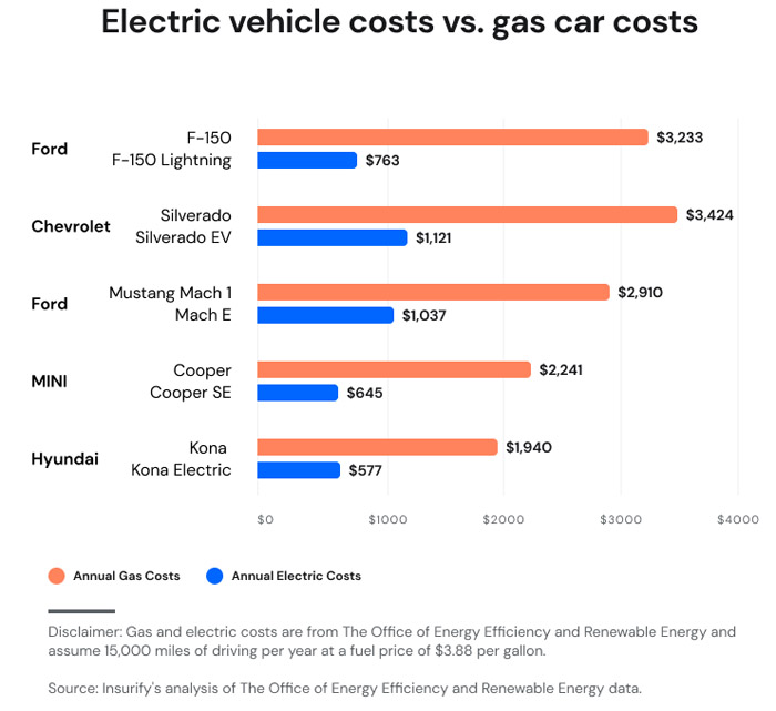 A visual representation of the challenges facing electric vehicles due to rising prices and charging costs, featuring an electric car, price tags, and a concerned consumer.